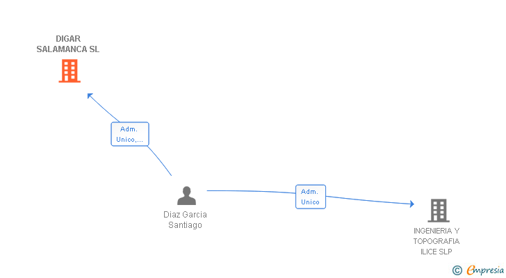 Vinculaciones societarias de DIGAR SALAMANCA SL