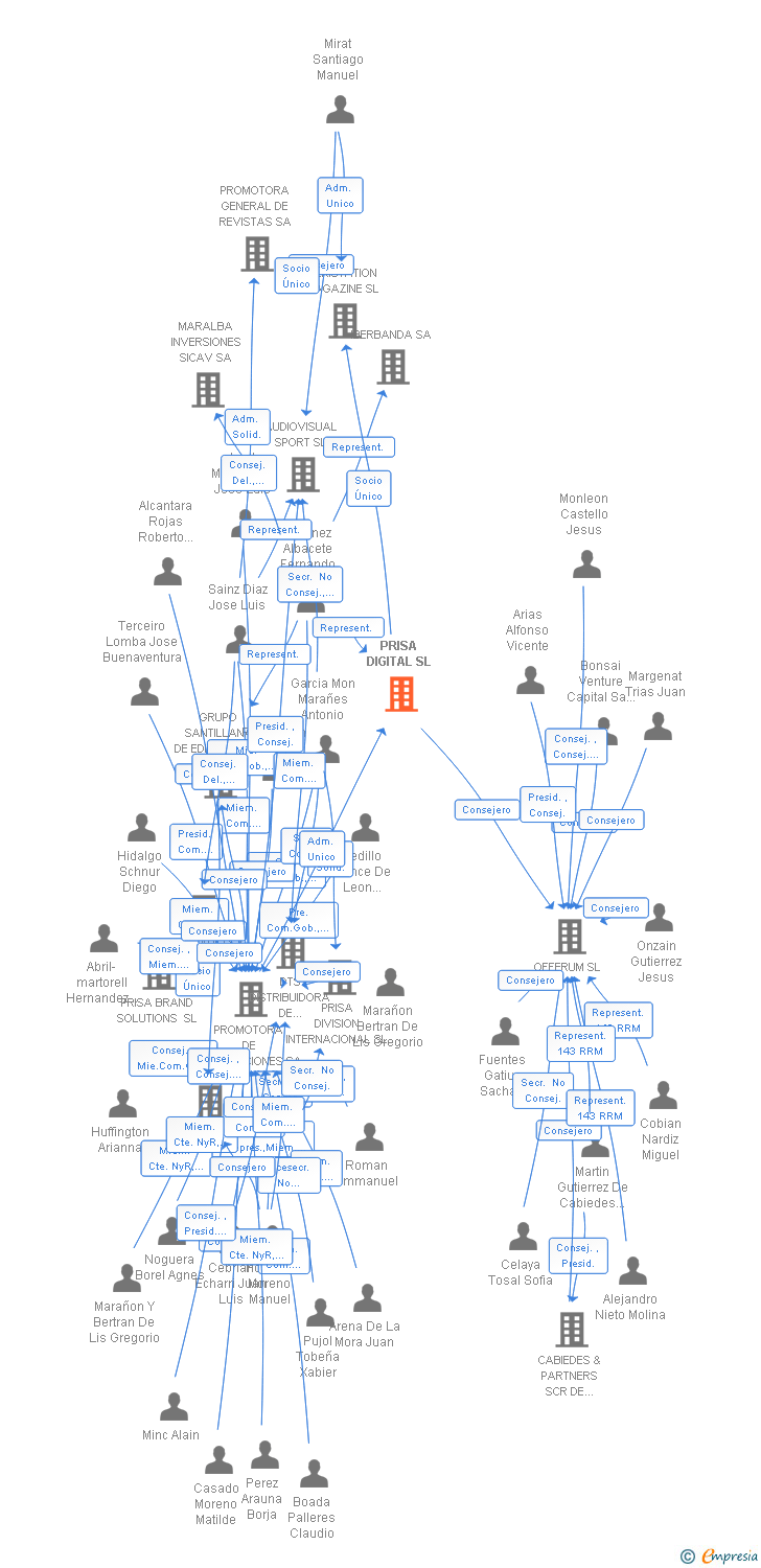 Vinculaciones societarias de PRISA TECNOLOGIA SL