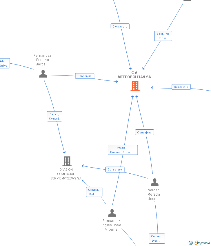 Vinculaciones societarias de C A METROPOLITAN SA