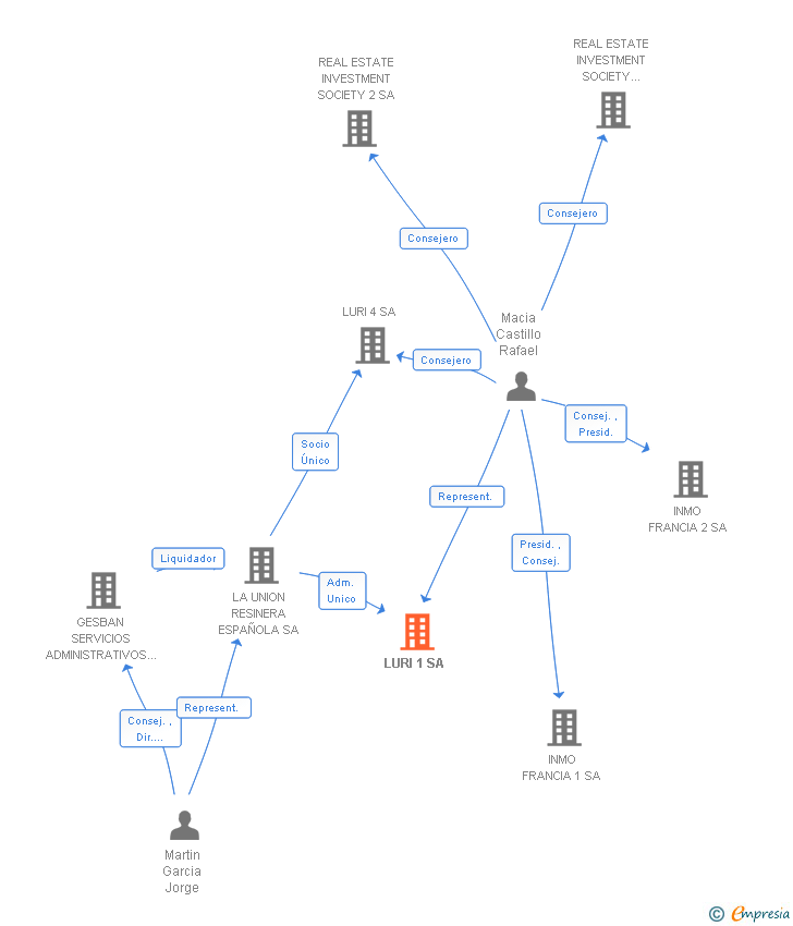 Vinculaciones societarias de LURI 1 SA