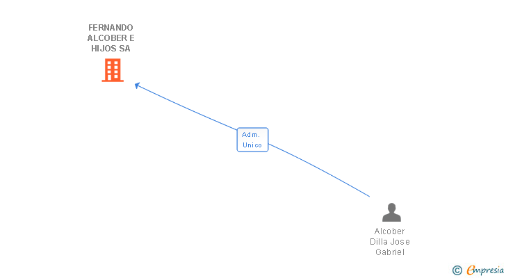 Vinculaciones societarias de FERNANDO ALCOBER E HIJOS SA