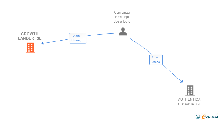Vinculaciones societarias de GROWTH LANDER SL