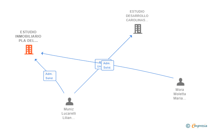 Vinculaciones societarias de ESTUDIO INMOBILIARIO PLA DEL BON REPOS SL