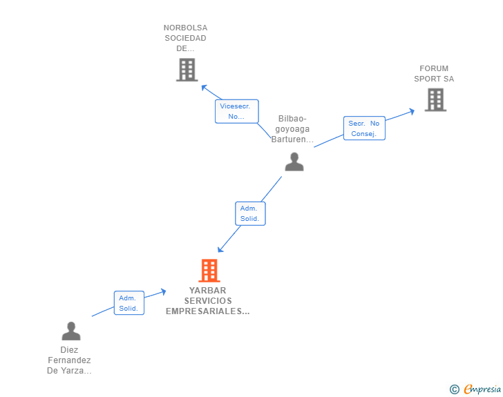 Vinculaciones societarias de YARBAR SERVICIOS EMPRESARIALES SL