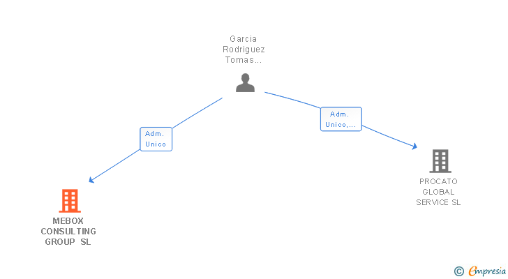 Vinculaciones societarias de MEBOX CONSULTING GROUP SL