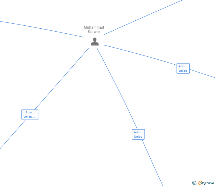 Vinculaciones societarias de PAISA PLUS SL