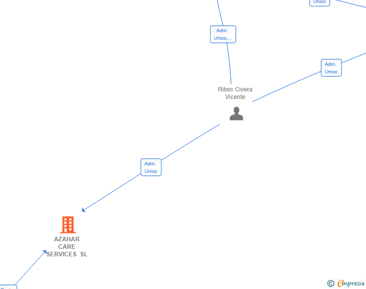 Vinculaciones societarias de AZAHAR CARE SERVICES SL