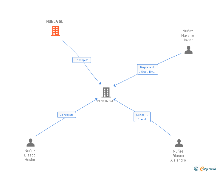 Vinculaciones societarias de NUBLA SL