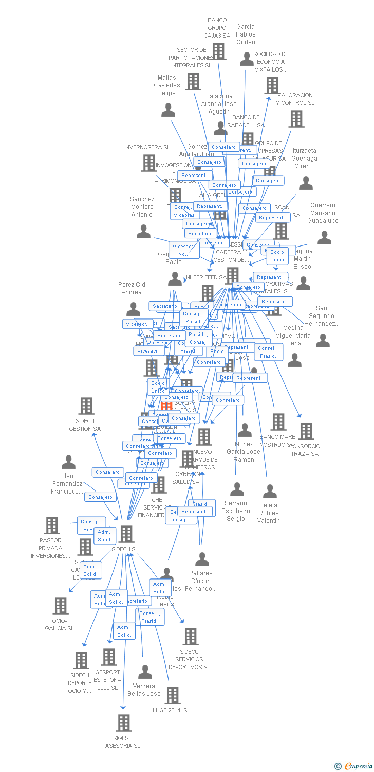 Vinculaciones societarias de SUPERA SEVILLA ESTE SL