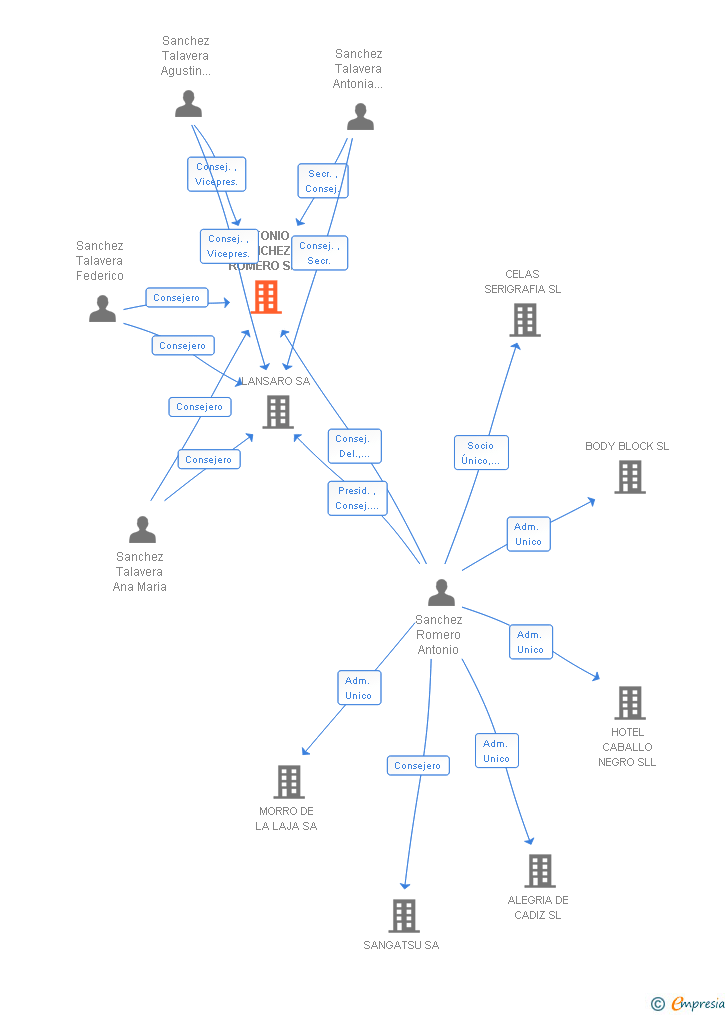 Vinculaciones societarias de ANTONIO SANCHEZ ROMERO SA