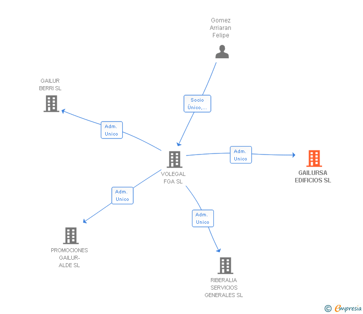 Vinculaciones societarias de GAILURSA EDIFICIOS SL