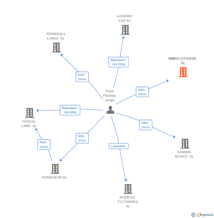 Vinculaciones societarias de INMOCOFRADE SL