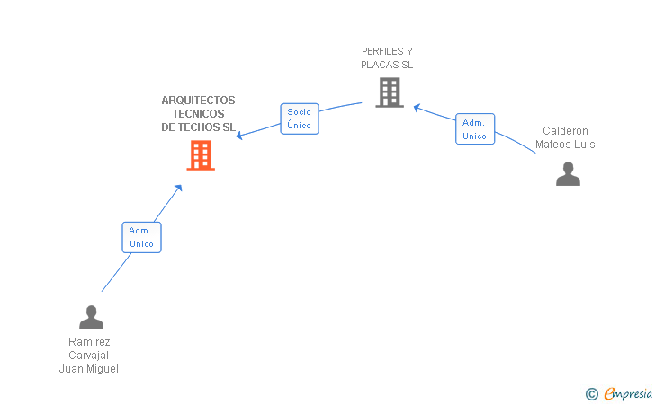 Vinculaciones societarias de ARQUITECTOS TECNICOS DE TECHOS SL