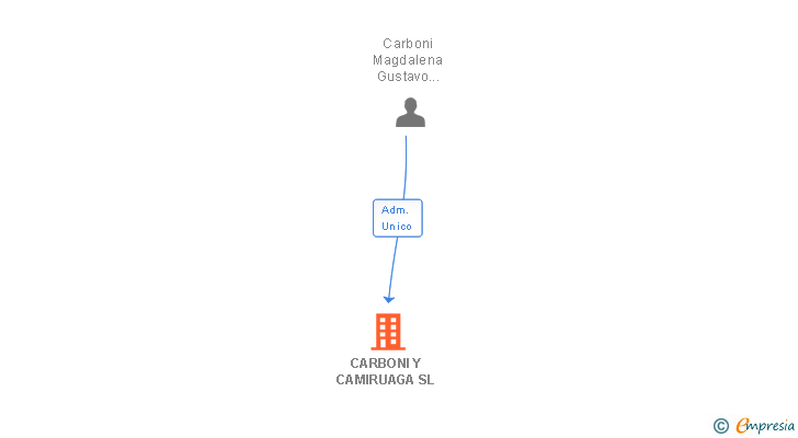 Vinculaciones societarias de CARBONI Y CAMIRUAGA SL