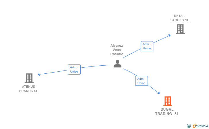 Vinculaciones societarias de DUGAL TRADING SL