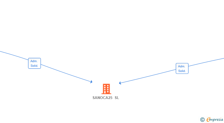 Vinculaciones societarias de SANOCA25 SL