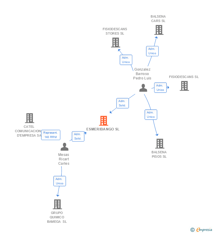 Vinculaciones societarias de ESMERIBANGO SL