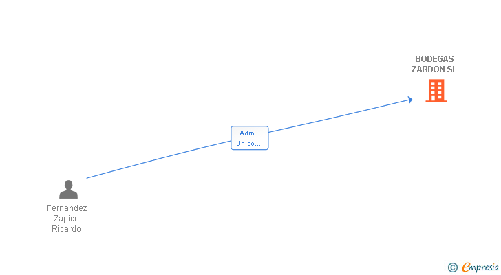 Vinculaciones societarias de BODEGAS ZARDON SL