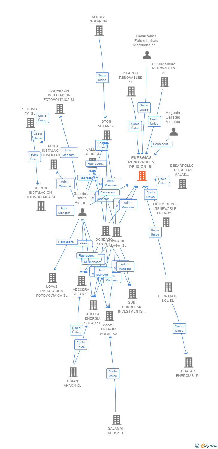 Vinculaciones societarias de ENERGIAS RENOVABLES DE IXION SL