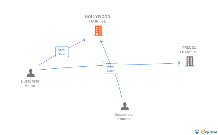 Vinculaciones societarias de HOLLYWOOD HAIR SL