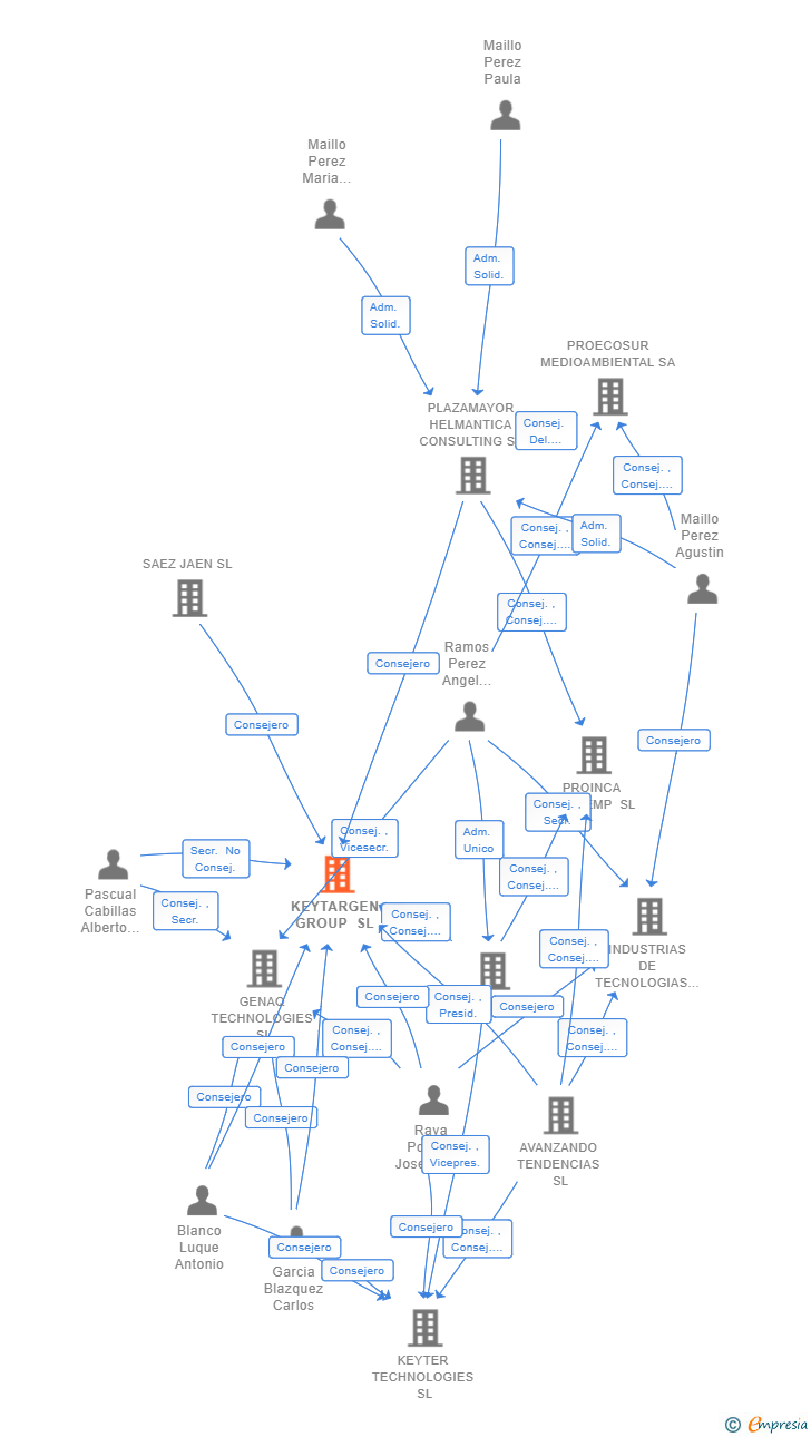 Vinculaciones societarias de KEYTARGEN GROUP SL