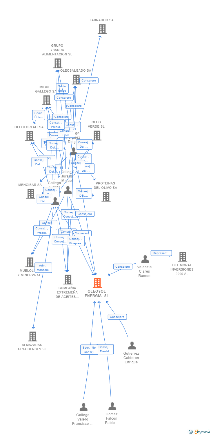 Vinculaciones societarias de OLEOSOL ENERGIA SL