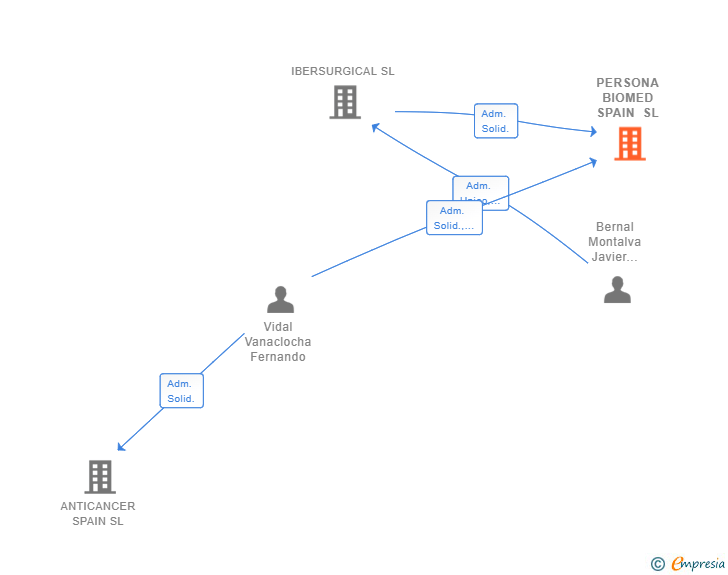 Vinculaciones societarias de PERSONA BIOMED SPAIN SL