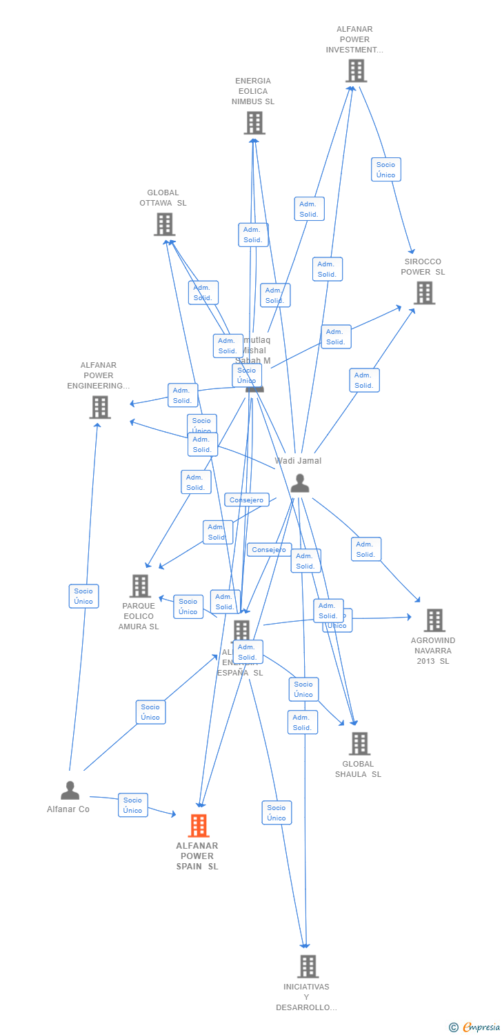 Vinculaciones societarias de ALFANAR POWER SPAIN SL