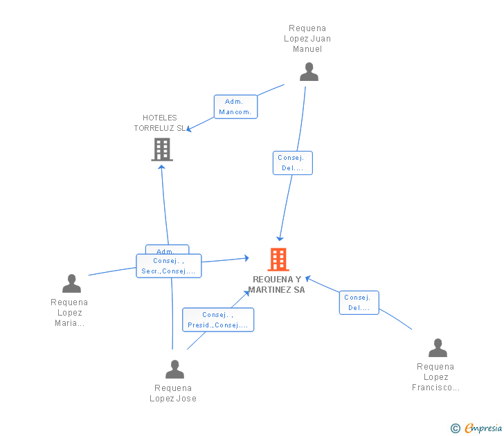 Vinculaciones societarias de REQUENA Y MARTINEZ SA