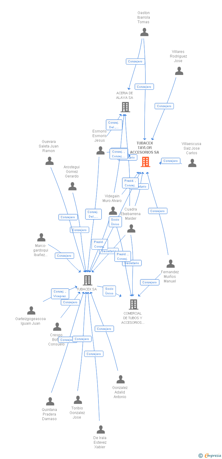 Vinculaciones societarias de TUBACEX TAYLOR ACCESORIOS SA