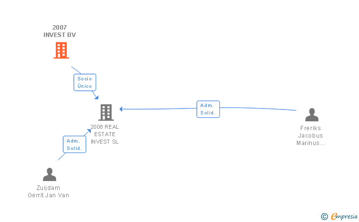 Vinculaciones societarias de 2007 INVEST BV