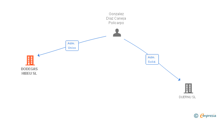 Vinculaciones societarias de BODEGAS HIBEU SL