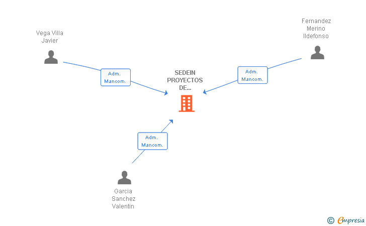 Vinculaciones societarias de SEDEIN PROYECTOS DE INGENIERIA SL