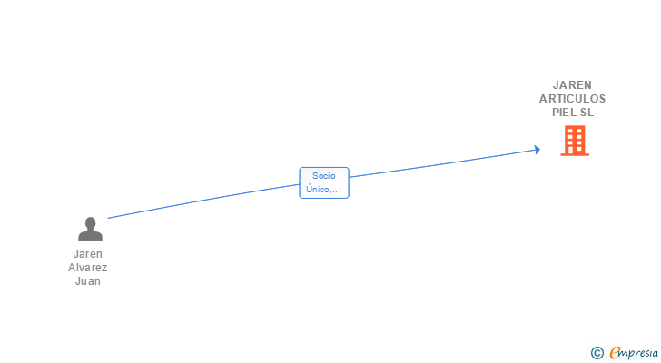 Vinculaciones societarias de JAREN ARTICULOS PIEL SL