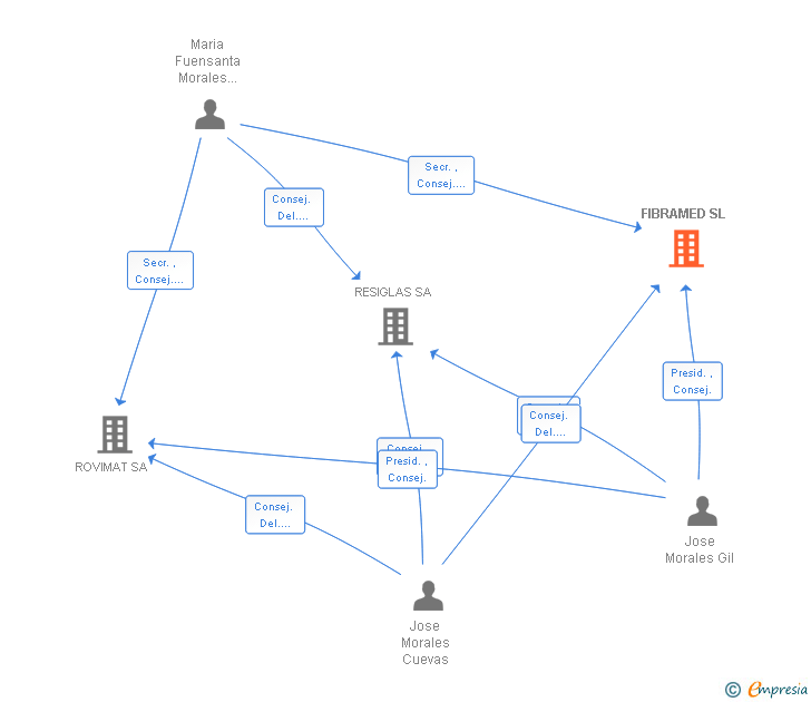 Vinculaciones societarias de FIBRAMED SL
