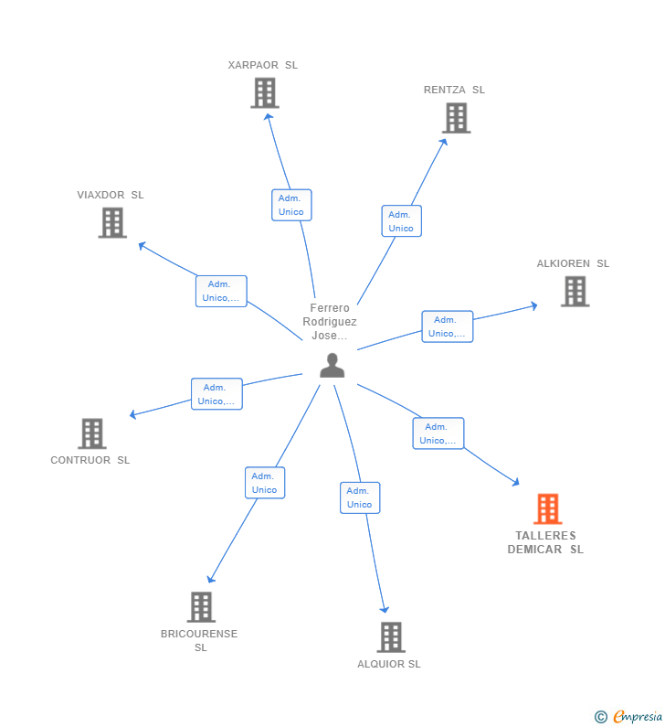 Vinculaciones societarias de TALLERES DEMICAR SL