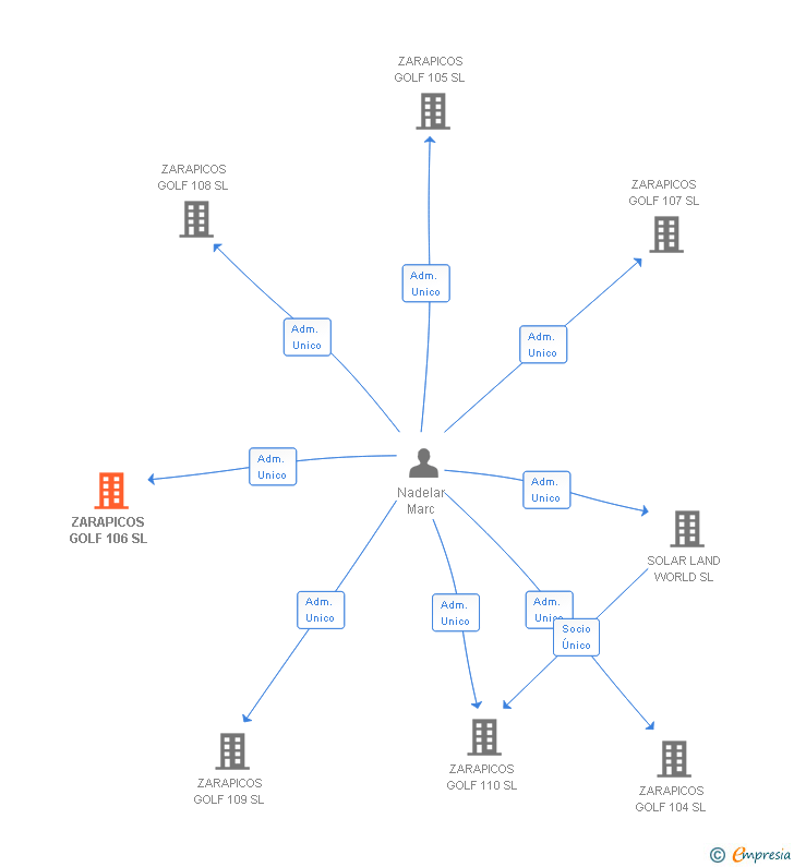 Vinculaciones societarias de ZARAPICOS GOLF 106 SL