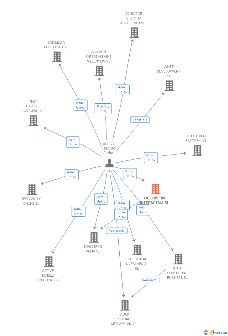 Vinculaciones societarias de OCIO MEDIA INTERACTIVA SL