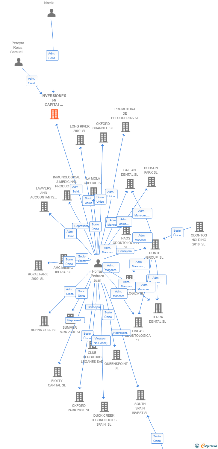 Vinculaciones societarias de INVERSIONES SN CAPITAL 2000 SL