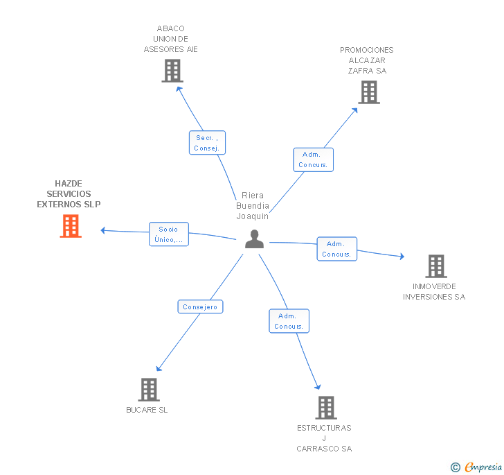 Vinculaciones societarias de HAZDE SERVICIOS EXTERNOS SLP