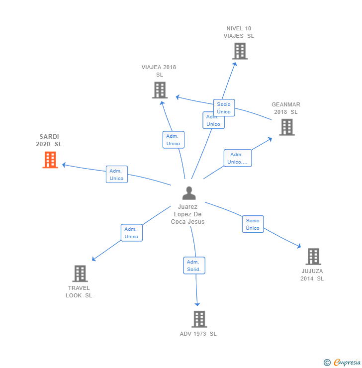 Vinculaciones societarias de SARDI 2020 SL