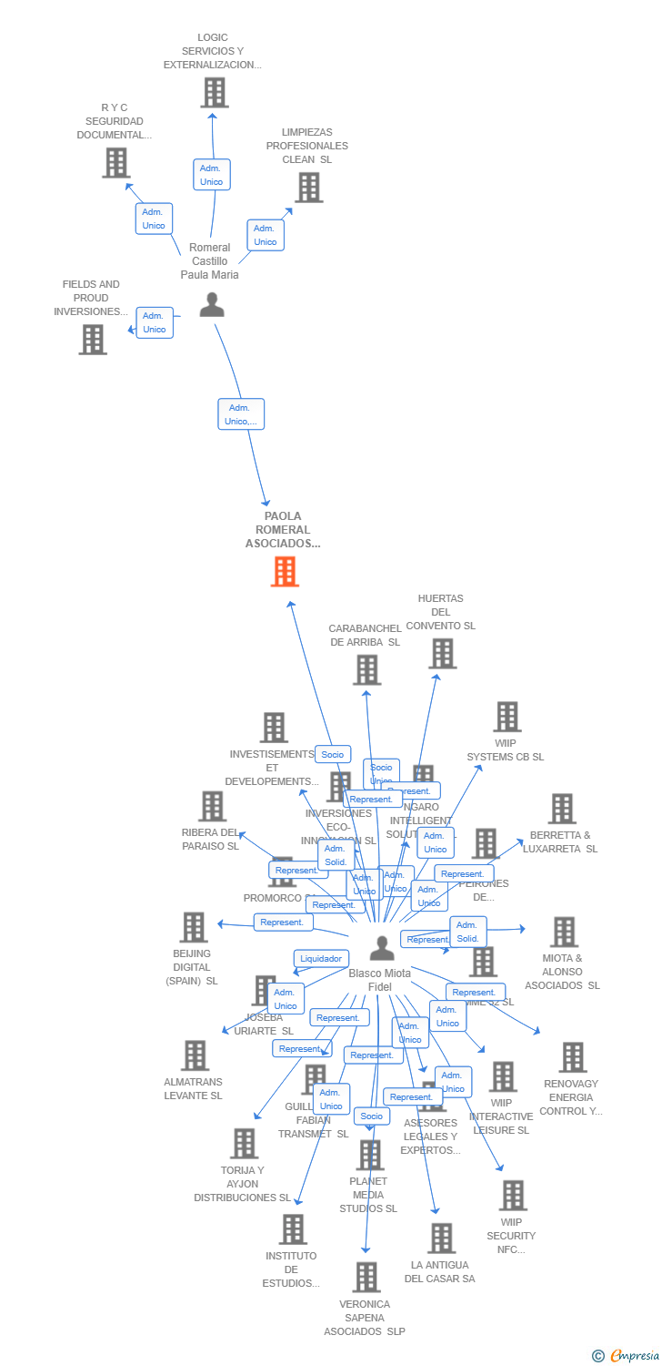 Vinculaciones societarias de PAOLA ROMERAL ASOCIADOS SLP