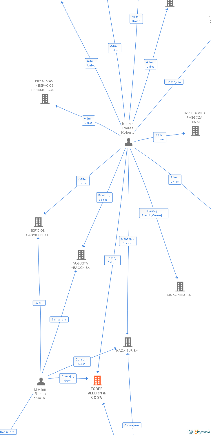 Vinculaciones societarias de TORRE VELERIN & CO SA