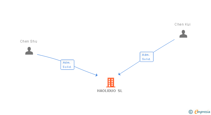 Vinculaciones societarias de HAOLIDUO SL