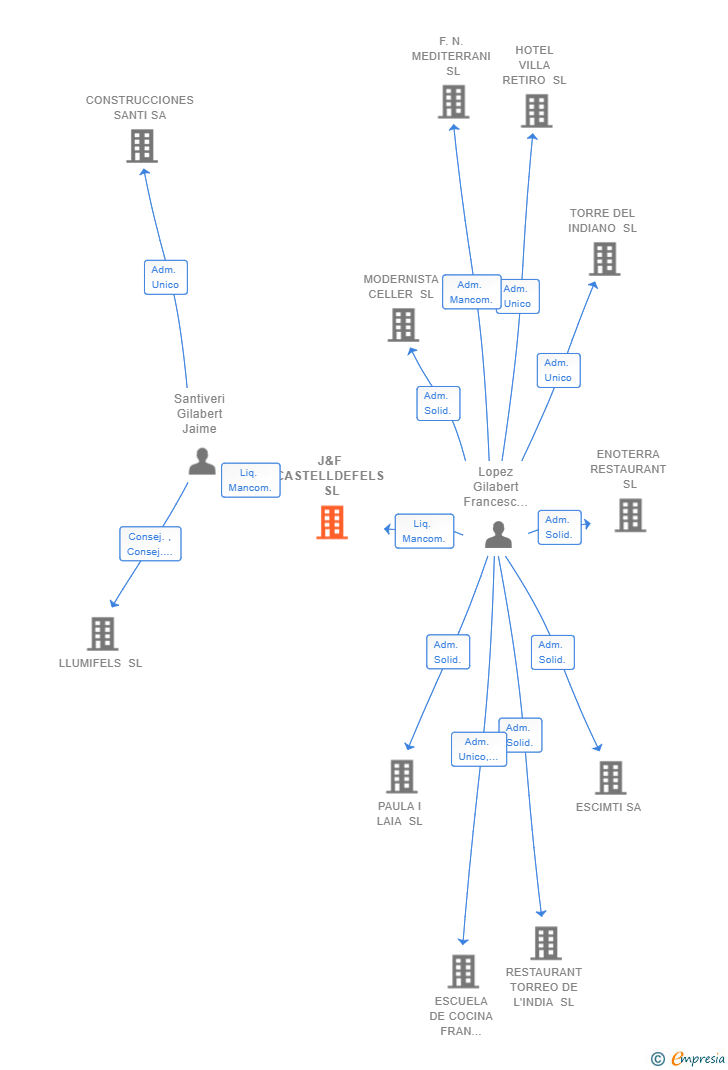 Vinculaciones societarias de J&F CASTELLDEFELS SL