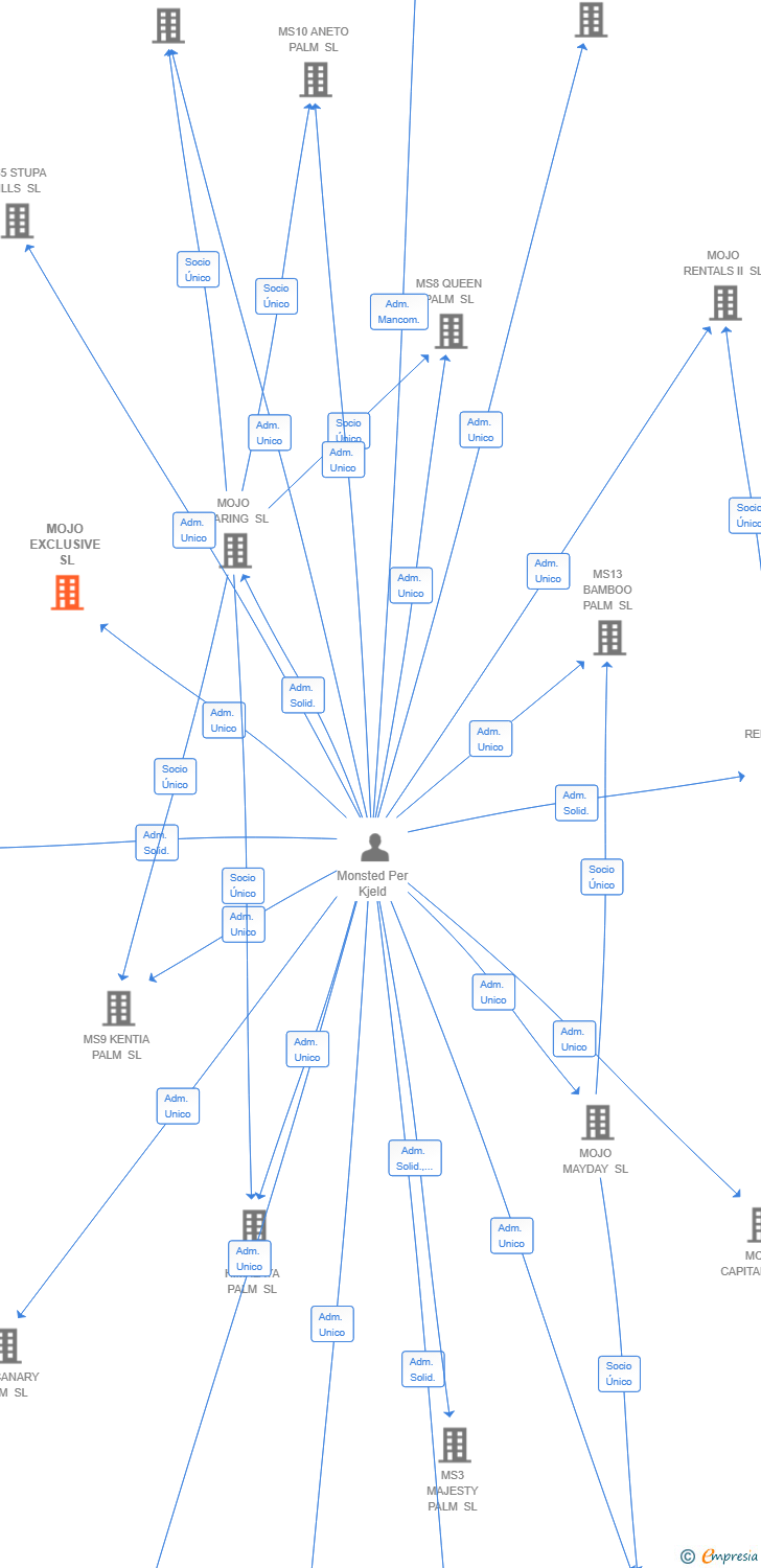 Vinculaciones societarias de MOJO EXCLUSIVE SL