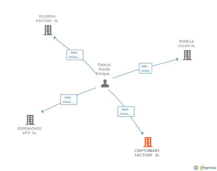 Vinculaciones societarias de CRIPTOMART FACTORY SL