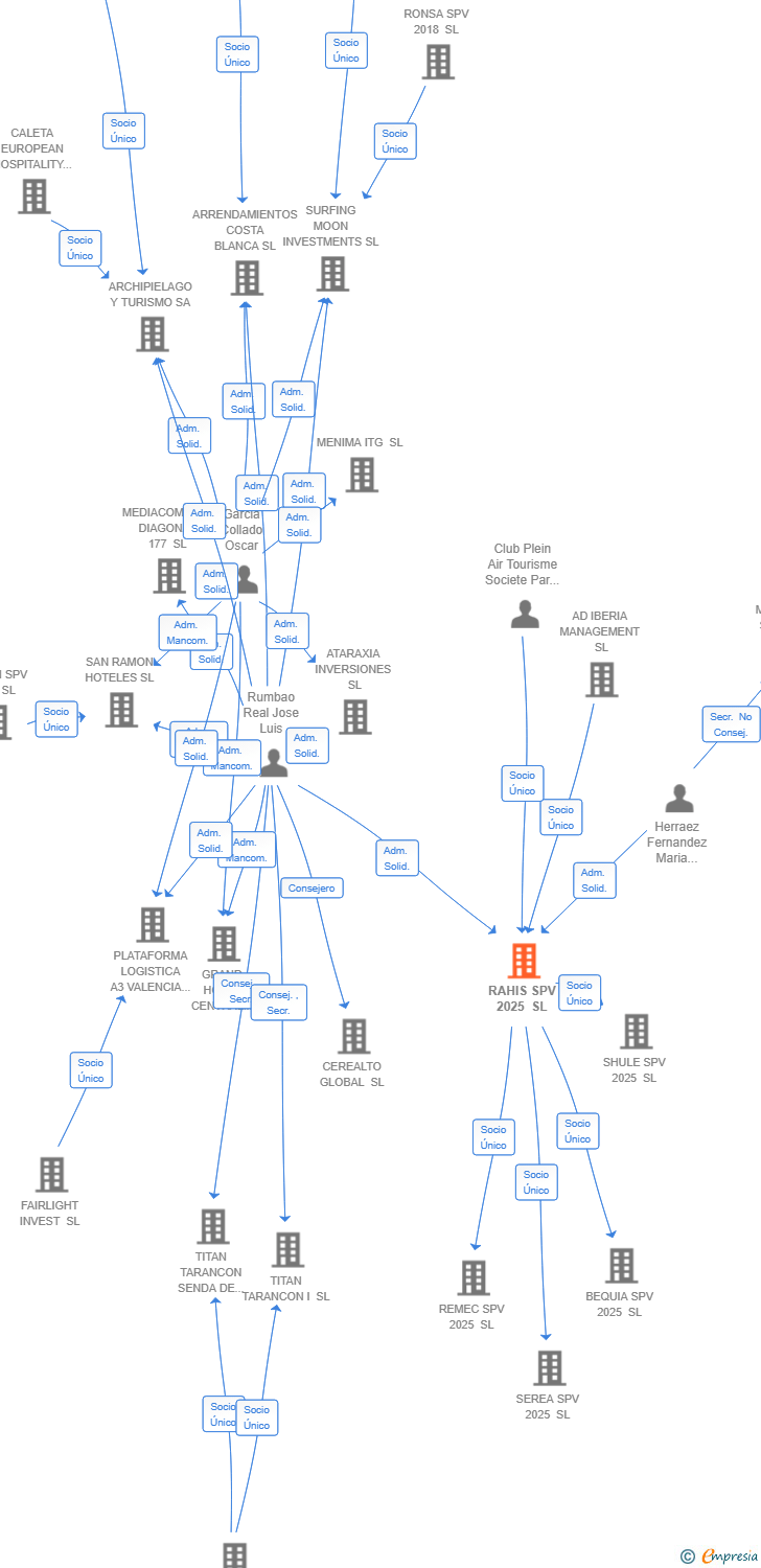 Vinculaciones societarias de RAHIS SPV 2025 SL