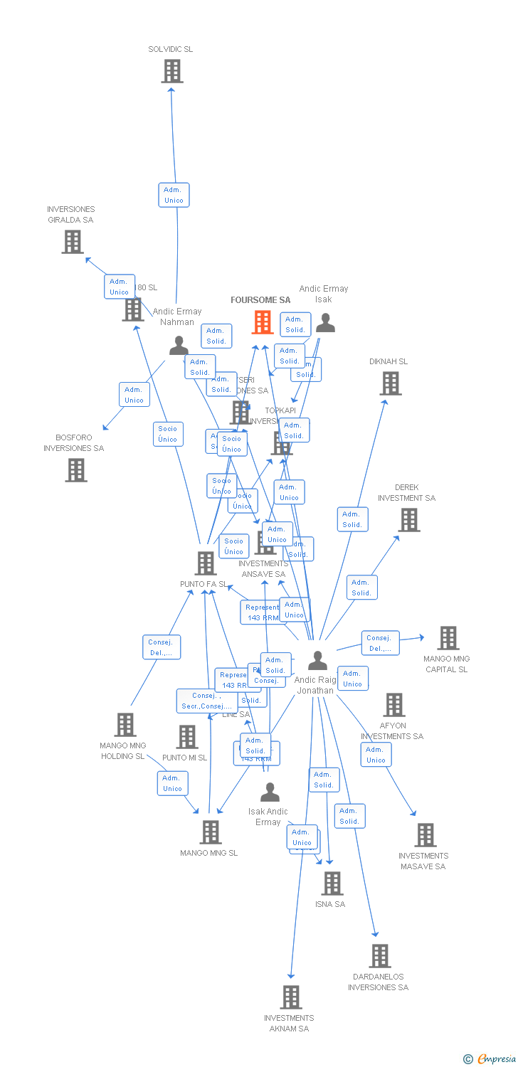 Vinculaciones societarias de FOURSOME SA