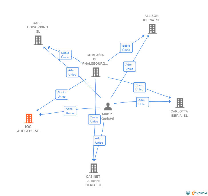 Vinculaciones societarias de IQC JUEGOS SL